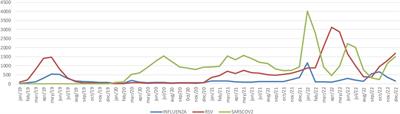 The impact of the COVID-19 pandemic on respiratory failure caused by respiratory viruses in children and adolescents